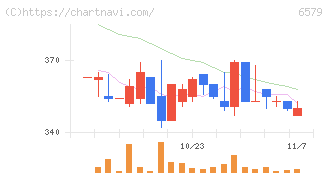 ログリー(6579)の日足チャート