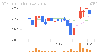 ライトアップ(6580)の日足チャート