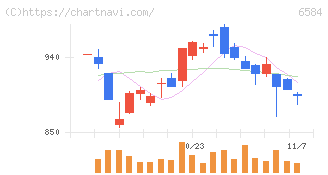 三桜工業(6584)の日足チャート
