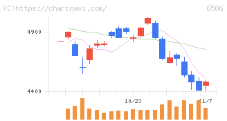 マキタ(6586)の日足チャート