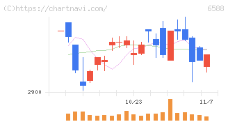 東芝テック(6588)の日足チャート