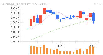 芝浦メカトロニクス(6590)の日足チャート