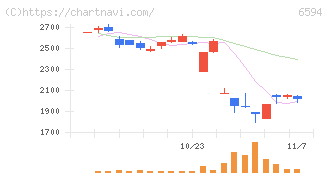 ニデック(6594)の日足チャート