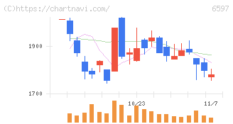 ＨＰＣシステムズ(6597)の日足チャート