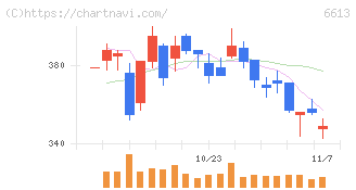 ＱＤレーザ(6613)の日足チャート