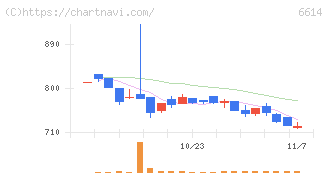 シキノハイテック(6614)の日足チャート