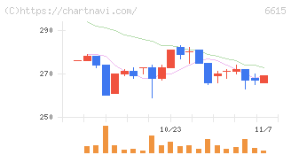 ユー・エム・シー・エレクトロニクス(6615)の日足チャート