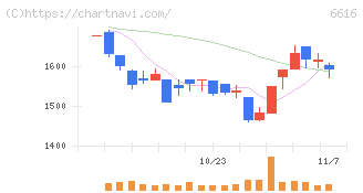 トレックス・セミコンダクター(6616)の日足チャート