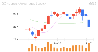 ダブル・スコープ(6619)の日足チャート