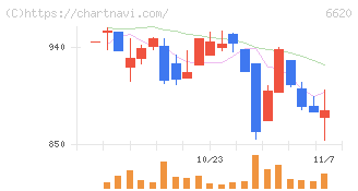 宮越ホールディングス(6620)の日足チャート