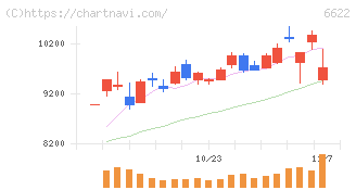 ダイヘン(6622)の日足チャート