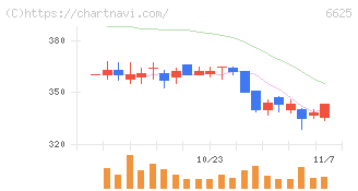 ＪＡＬＣＯホールディングス(6625)の日足チャート