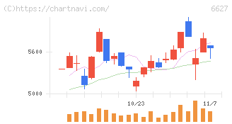 テラプローブ(6627)の日足チャート