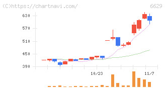 テクノホライゾン(6629)の日足チャート
