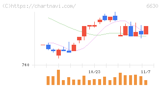 ヤーマン(6630)の日足チャート