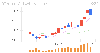 ＪＶＣケンウッド(6632)の日足チャート