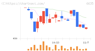 大日光・エンジニアリング(6635)の日足チャート