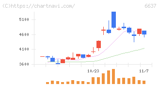 寺崎電気産業(6637)の日足チャート