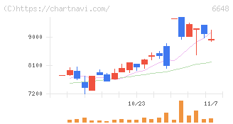 かわでん(6648)の日足チャート