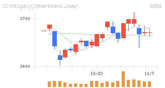 日東工業(6651)の日足チャート