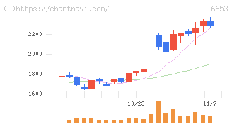 正興電機製作所(6653)の日足チャート