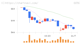 インスペック(6656)の日足チャート