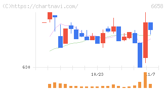 シライ電子工業(6658)の日足チャート