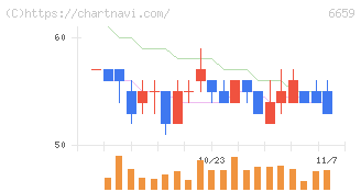 メディアリンクス(6659)の日足チャート