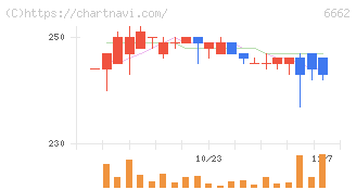 ユビテック(6662)の日足チャート
