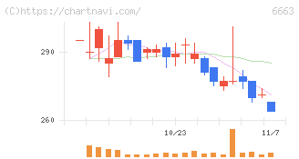 太洋テクノレックス(6663)の日足チャート