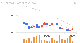 オプトエレクトロニクス(6664)の日足チャート