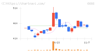 リバーエレテック(6666)の日足チャート