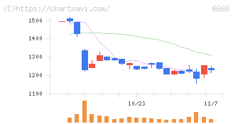 アドテック　プラズマ　テクノロジー(6668)の日足チャート