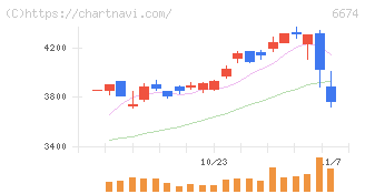 ジーエス・ユアサ　コーポレーション(6674)の日足チャート