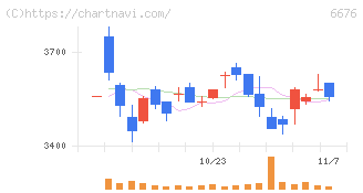 バッファロー(6676)の日足チャート