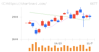 エスケーエレクトロニクス(6677)の日足チャート