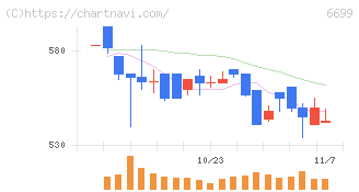 ダイヤモンドエレクトリックホールディングス(6699)の日足チャート