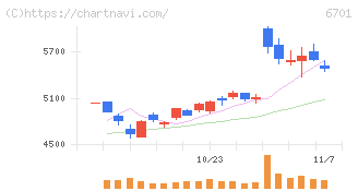 ＮＥＣ(6701)の日足チャート