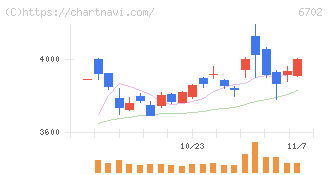 富士通(6702)の日足チャート