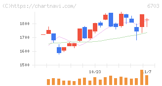 ＯＫＩ(6703)の日足チャート