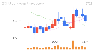 ウインテスト(6721)の日足チャート