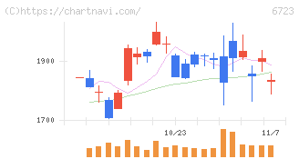 ルネサスエレクトロニクス(6723)の日足チャート