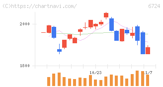 セイコーエプソン(6724)の日足チャート