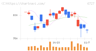ワコム(6727)の日足チャート