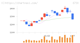 アクセル(6730)の日足チャート