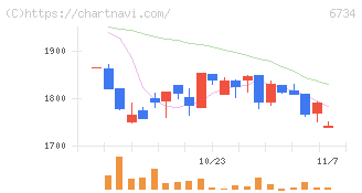 ニューテック(6734)の日足チャート