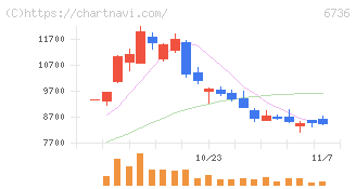 サン電子(6736)の日足チャート