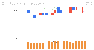ジャパンディスプレイ(6740)の日足チャート