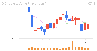 日本信号(6741)の日足チャート