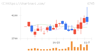 ホーチキ(6745)の日足チャート